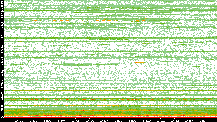 Dest. Port vs. Time
