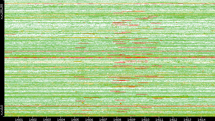 Src. IP vs. Time