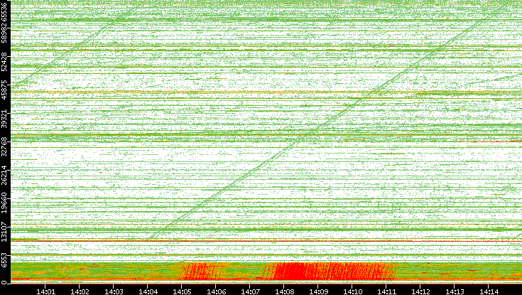 Src. Port vs. Time