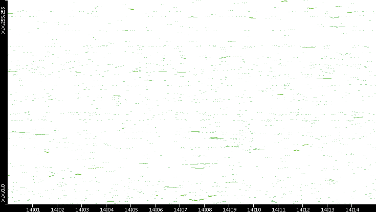 Dest. IP vs. Time