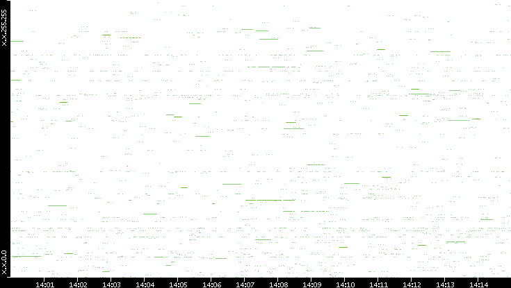 Src. IP vs. Time