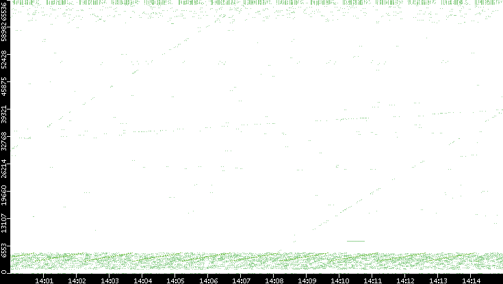 Src. Port vs. Time