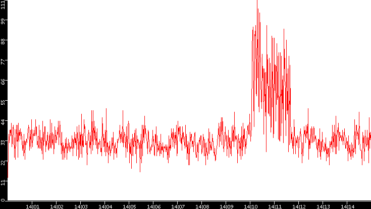 Nb. of Packets vs. Time