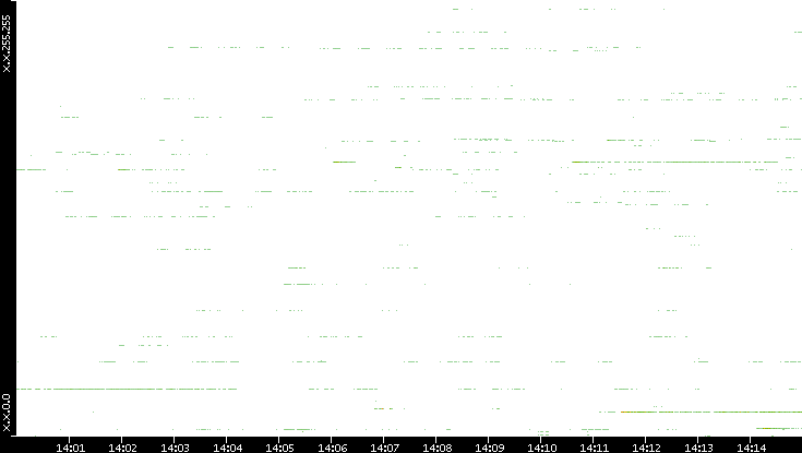 Src. IP vs. Time