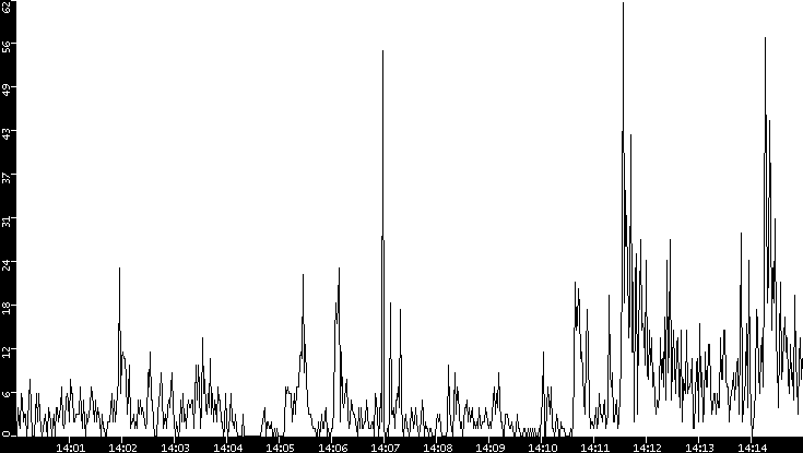 Throughput vs. Time