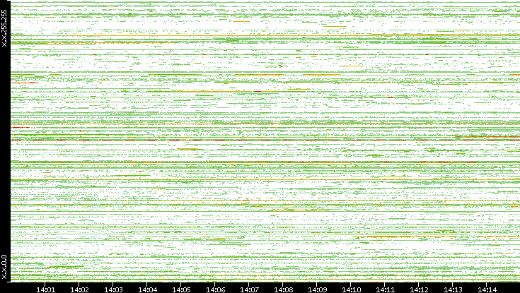 Src. IP vs. Time