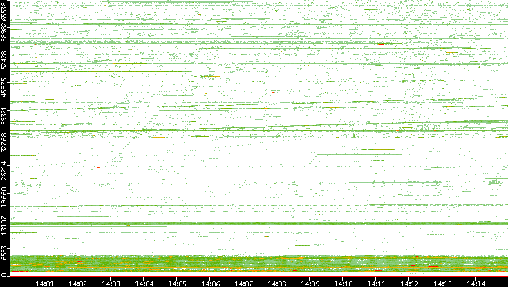 Src. Port vs. Time