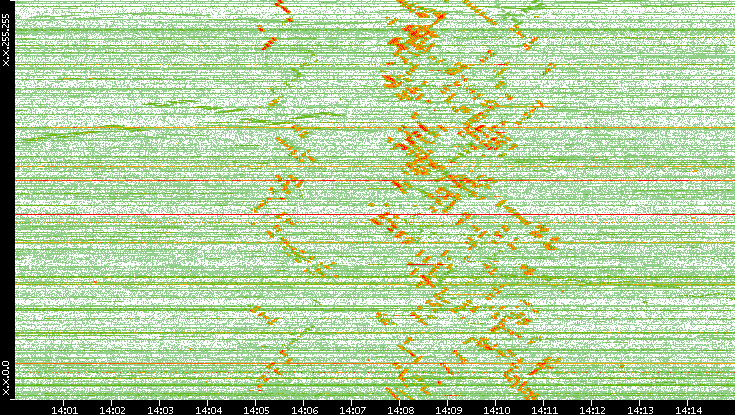 Dest. IP vs. Time