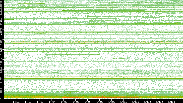 Dest. Port vs. Time