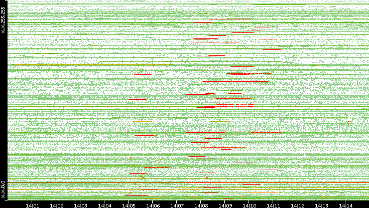 Src. IP vs. Time