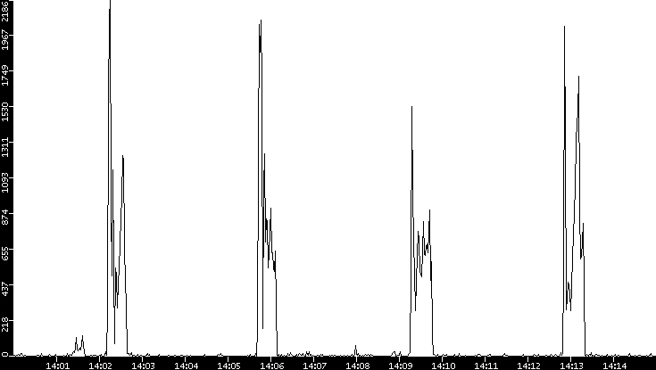 Throughput vs. Time