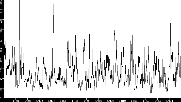 Throughput vs. Time