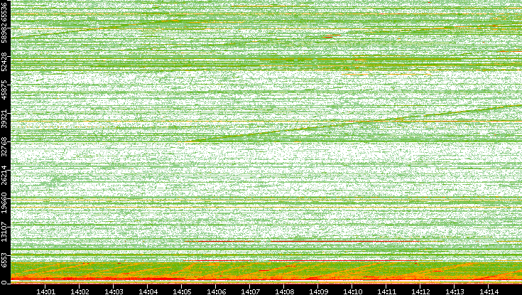 Dest. Port vs. Time