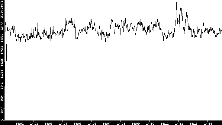 Throughput vs. Time