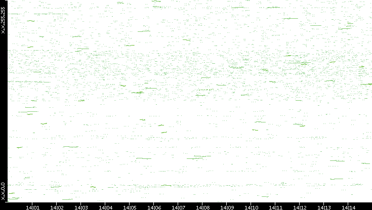 Dest. IP vs. Time