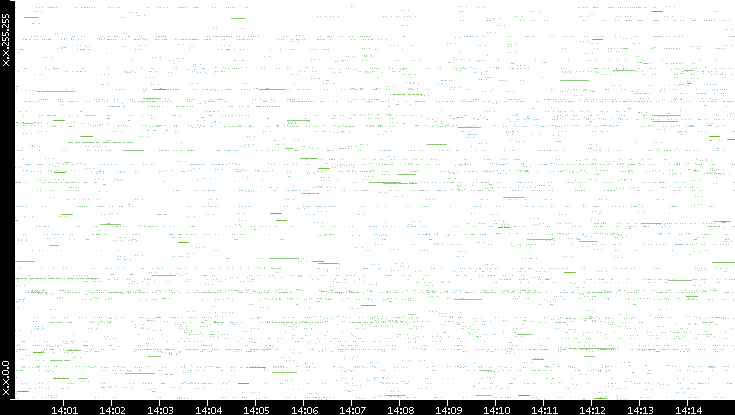 Src. IP vs. Time