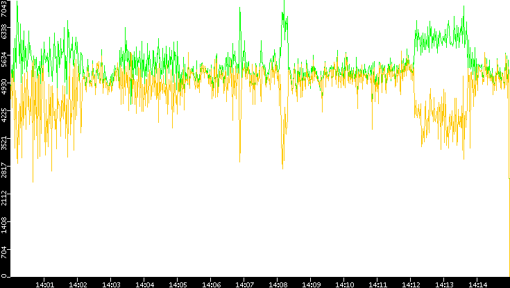 Entropy of Port vs. Time
