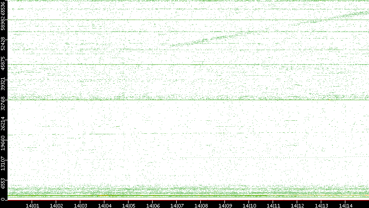 Src. Port vs. Time