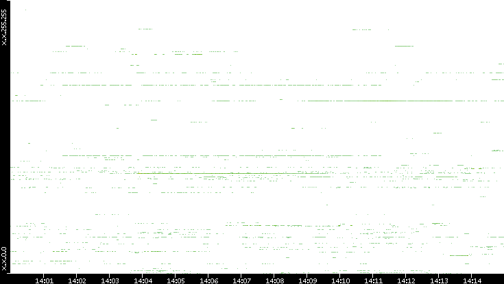 Src. IP vs. Time