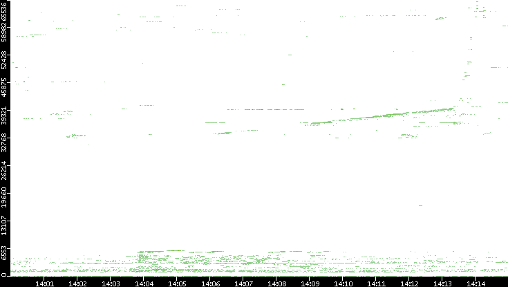 Src. Port vs. Time