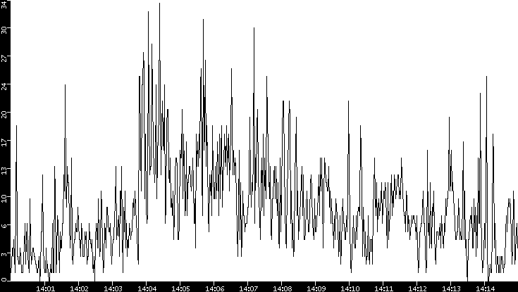 Throughput vs. Time