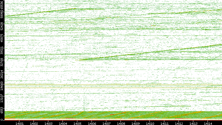 Dest. Port vs. Time