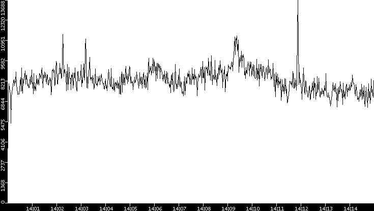Throughput vs. Time