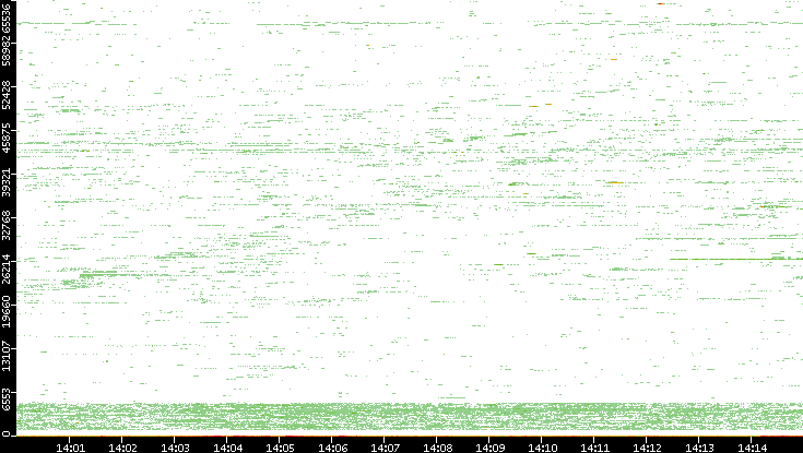 Dest. Port vs. Time