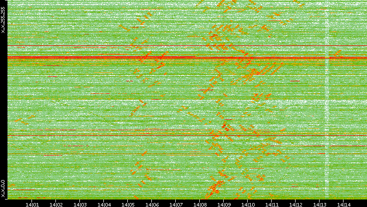 Dest. IP vs. Time