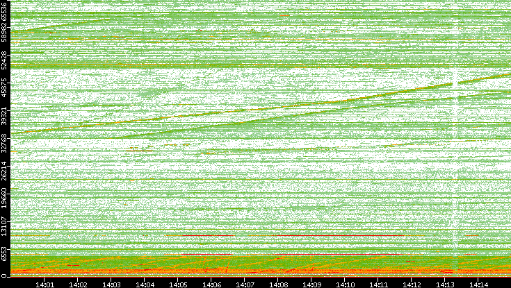 Dest. Port vs. Time