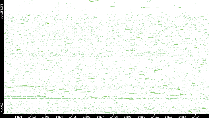 Dest. IP vs. Time