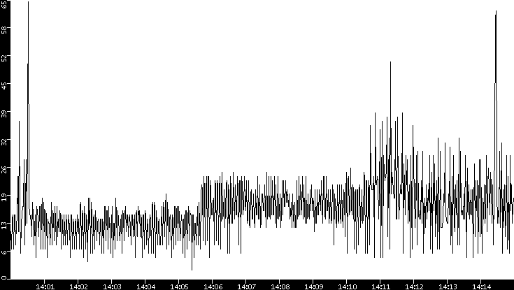 Throughput vs. Time