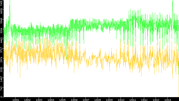 Entropy of Port vs. Time