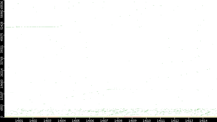 Dest. Port vs. Time