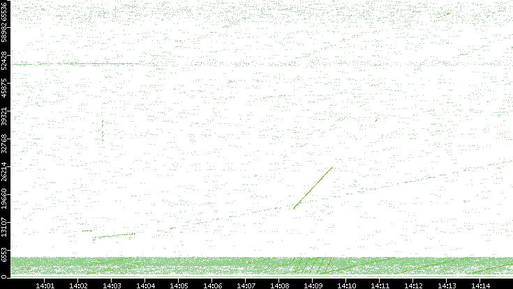 Src. Port vs. Time