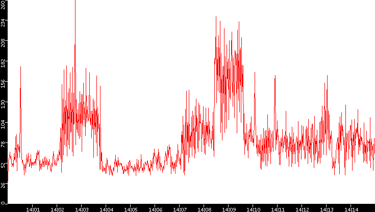 Nb. of Packets vs. Time