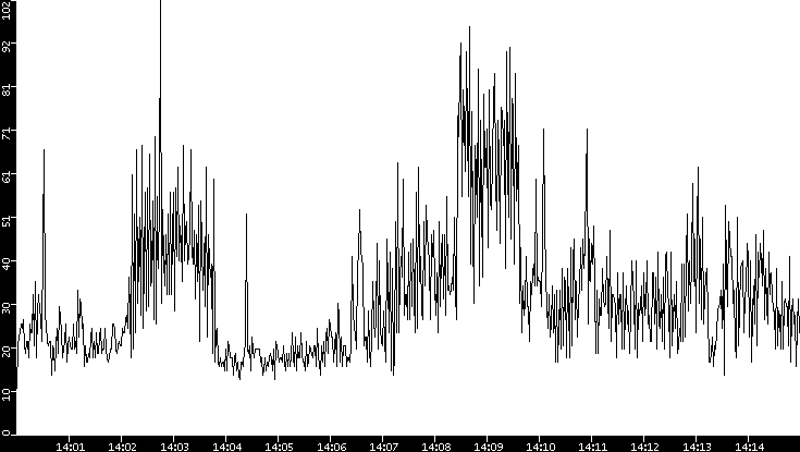 Throughput vs. Time