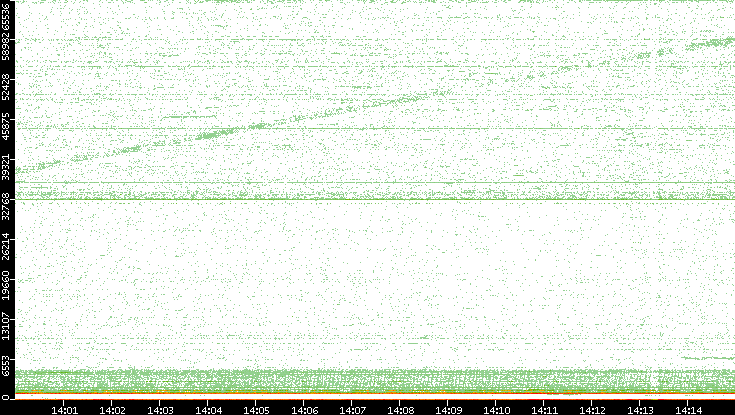 Dest. Port vs. Time
