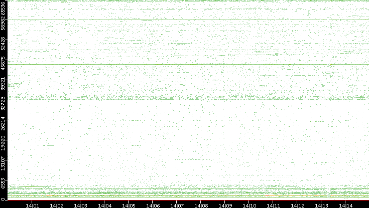 Src. Port vs. Time