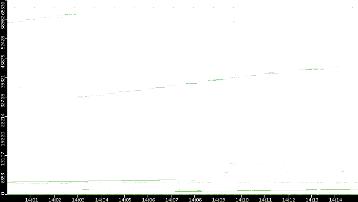 Dest. Port vs. Time