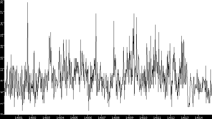 Throughput vs. Time