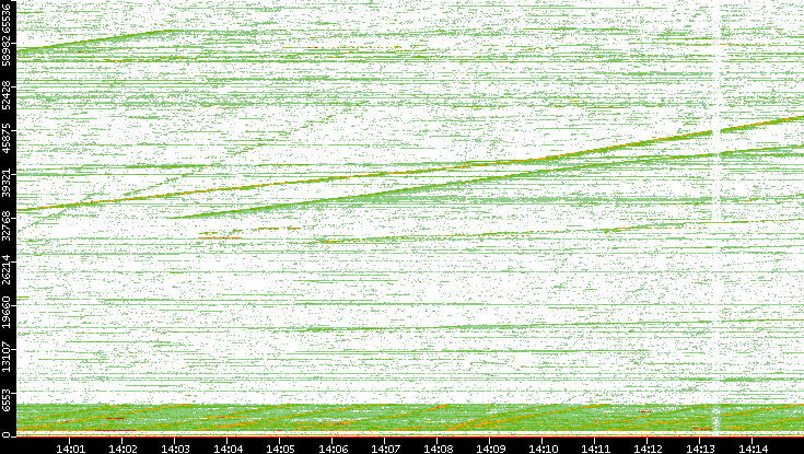 Dest. Port vs. Time
