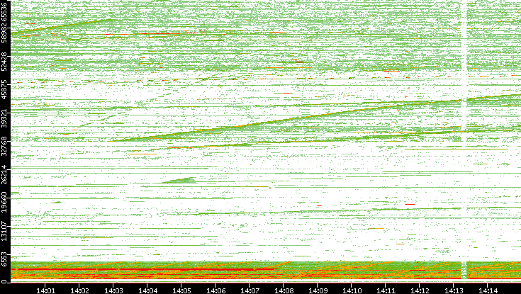 Src. Port vs. Time