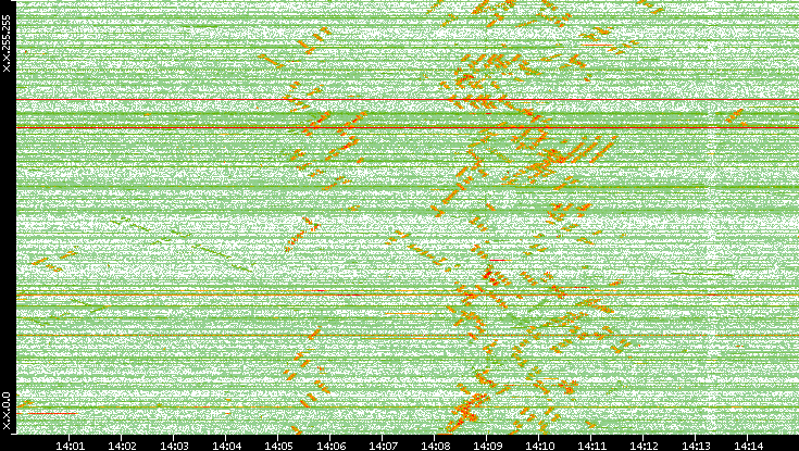 Dest. IP vs. Time