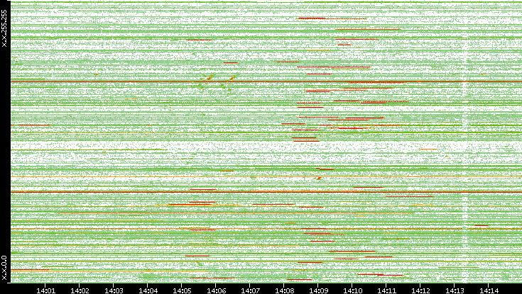 Src. IP vs. Time