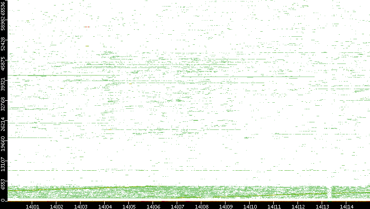 Dest. Port vs. Time
