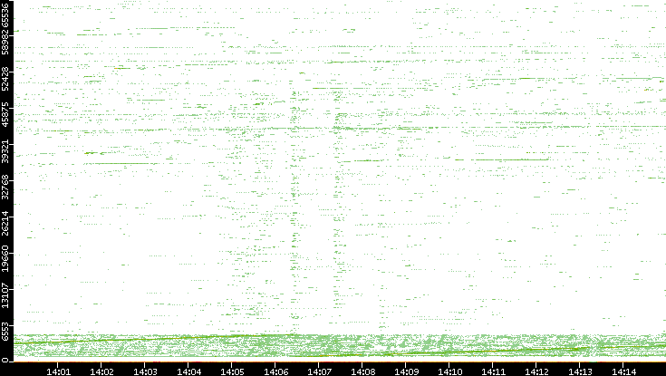 Src. Port vs. Time