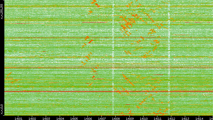 Dest. IP vs. Time