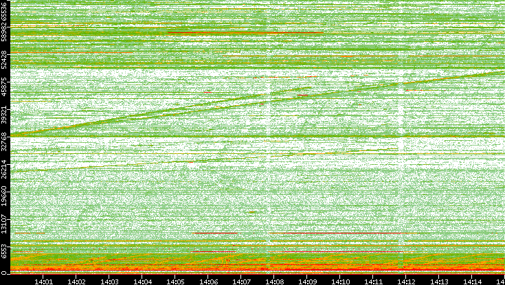 Dest. Port vs. Time