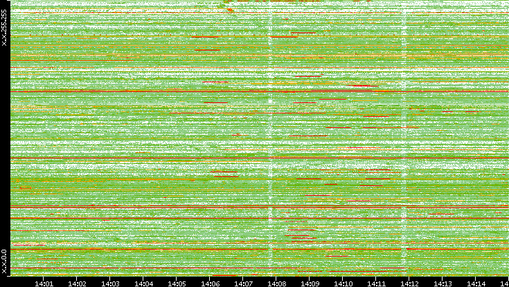 Src. IP vs. Time
